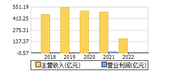 主营收入+营业利润