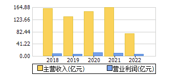 主营收入+营业利润