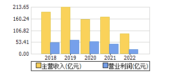 主营收入+营业利润