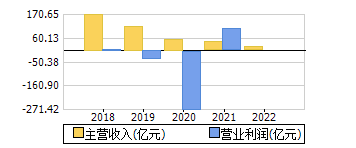 主营收入+营业利润