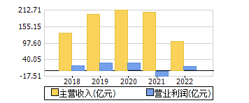 主营收入+营业利润