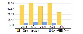 主营收入+营业利润