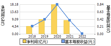 净利润+每股收益