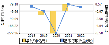 净利润+每股收益